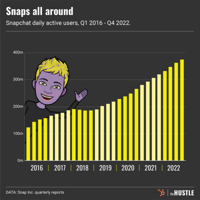 Snapchat daily active users